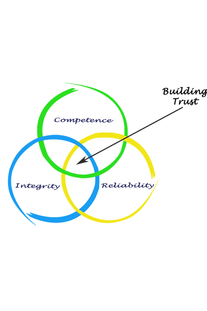 Building trust with an arrow to a Venn diagram. Integrity, competence and reliability in circles